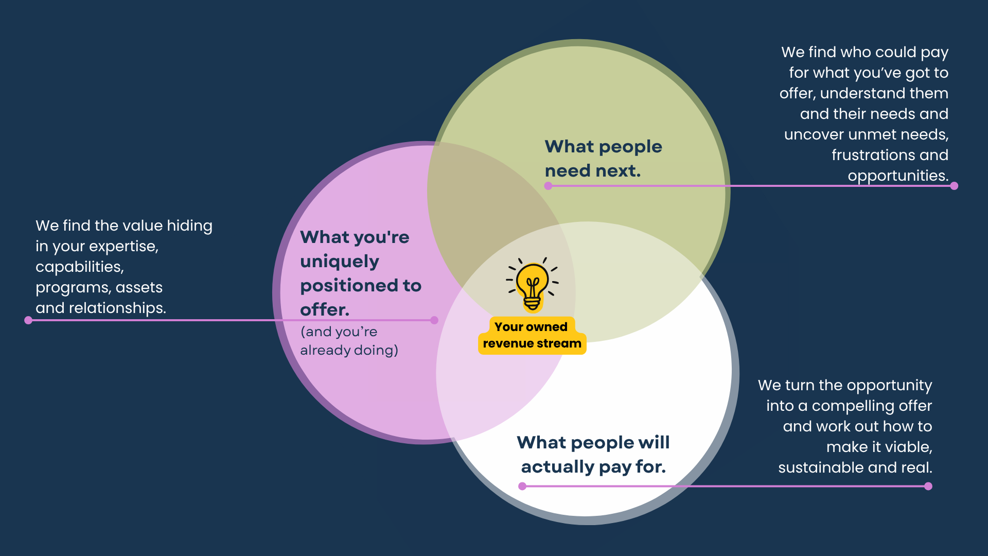 Your owned revenue stream — SHiFT with Purpose helps purpose-led organisations find and build new income streams that grow their mission